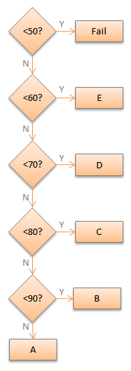 Excel Tips - Nested IF 1