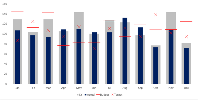 Excel Chart - ActvsBudvsTgtvsLY 1
