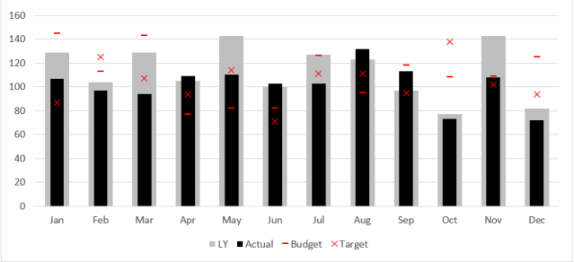 Excel Chart - ActvsBudvsTgtvsLY 14